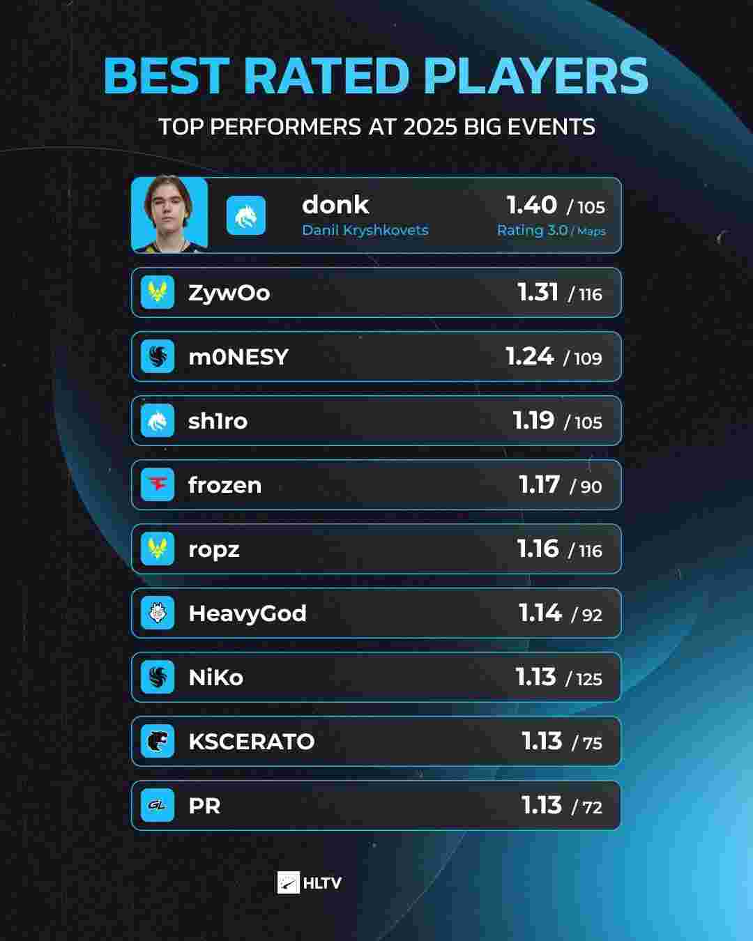 Cat拿到冠军并且荣膺FMVP后泪洒现场：这一次我不想再留遗憾